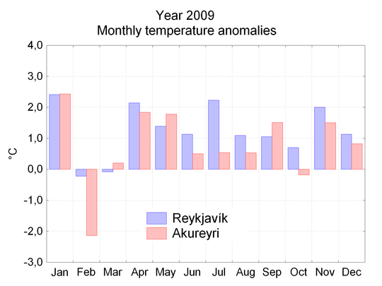 Monthly temperature anomalies 2009