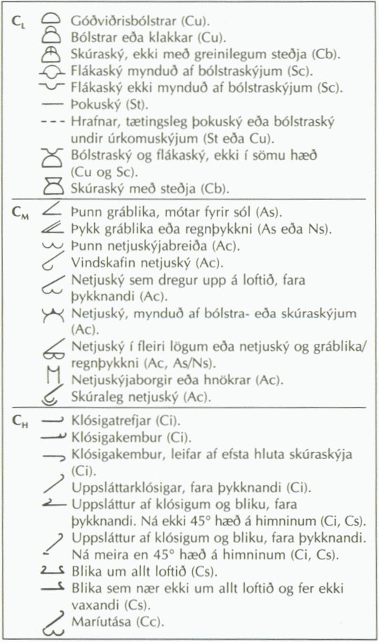leidb_vedurspar_skyjateg Tegund skýjanna sem sjást: Lágský, miðský og háský.