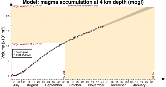 Graph_MagmaAccumilation_25112025