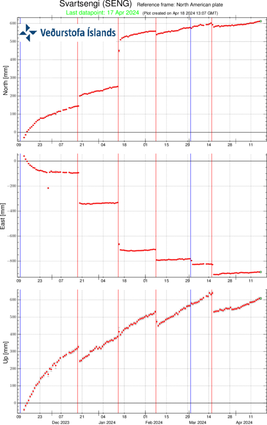 Displacements on the GPS station SENG in Svartsengi since 11 November 2024 to north, east  and vertical (top, middle, bottom). The bottom curve shows ground uplift in millimeters, and yesterday‘s (17 April) measurement is shown with a green dot. The red vertical lines are the timing of the last four eruptions (18 December 2023, 14 January, 8 February and 16 March 2024) and the blue lines show the magma dike intrusions that have occurred in the Sundhnúkur crater row area without resulting in an eruption (10 November 2023 and 2 March 2024).