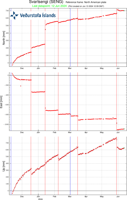 Time series from the GPS station SENG at Svartsengi since 11 November 2023, in north, east and vertical directions (top, middle, bottom images, respectively). The bottom time series show land uplift in millimeters, and yesterday's datapoint (12 June) is shown with a green dot. The red vertical lines are timings of the last five eruptions (18 December 2023, 14 January, 8 February, 16 March and 29 May 2024). The blue vertical lines represent the timing of magma propagations that have occurred without resulting in a volcanic eruption (10 November 2023 and 2 March 2024).