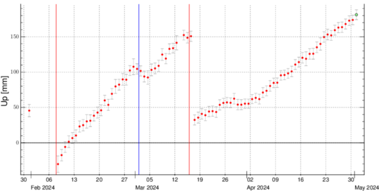 The graph shows ground movement in the vertical component at the GPS station SKSH in Svartsengi. The measurements indicate that the rate of land deformation has remained steady since the beginning of April. The blue line represents the timing of the magma intrusion, which did not culminate in an eruption, while the red lines represent diking events that resulted in an eruption. The second red line shows the onset of the ongoing volcanic eruption.