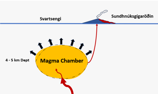 Since early April, the rate of uplift indicates that the majority of the magma flowing into the reservoir beneath Svartsengi started accummulating again, causing an increase in pressure and ground uplift while a reduced portion of the magma continues to flow to the surface at the Sundhnúkur crater row, as shown in the accompanying image.