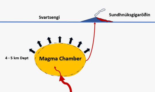 At the beginning of April, the rate of land uplift started to increase. Currently, a similar volume of magma is erupting onto the surface and also accumulating in the magma chamber beneath Svartsengi, causing a pressure increase in the magma chamber.