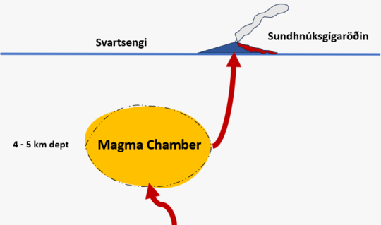 As time passed and the eruption progressed, measurements revealed that land uplift had slowed down significantly and almost ceased, indicating that an equilibrium was between the inflow of magma into the magma reservoir and the extrusion of magma to the surface. 