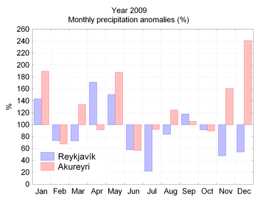 Precipitation anomalies 2009