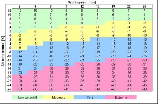 Temperature And Wind Chill Chart