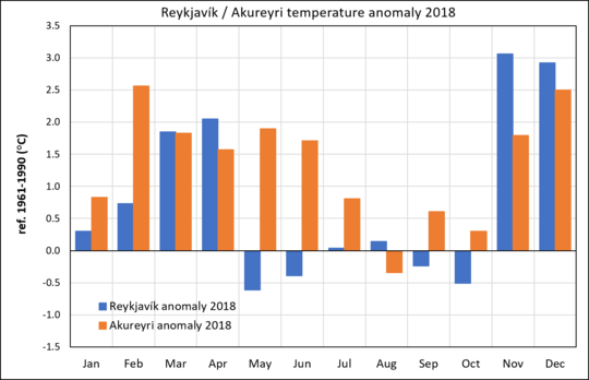 Iceland Weather Chart