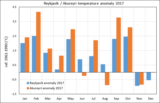 Iceland Weather Chart