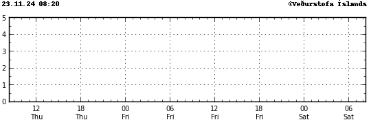 Graph showing earthquake timing and magnitude