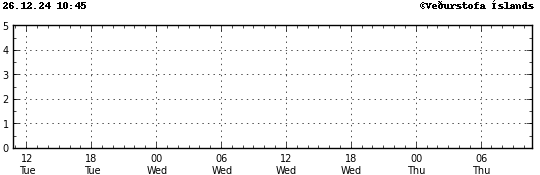 Graph showing earthquake timing and magnitude