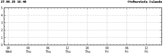 Graph showing earthquake timing and magnitude