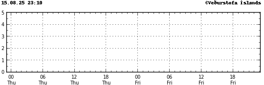 Graph showing earthquake timing and magnitude