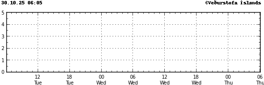 Graph showing earthquake timing and magnitude
