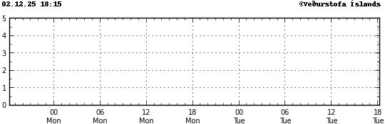 Graph showing earthquake timing and magnitude