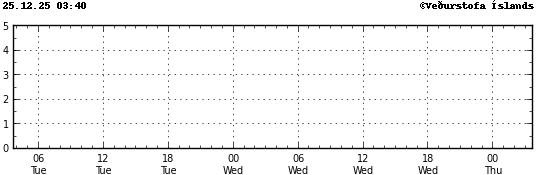 Graph showing earthquake timing and magnitude