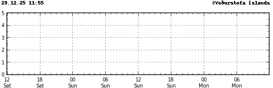 Graph showing earthquake timing and magnitude