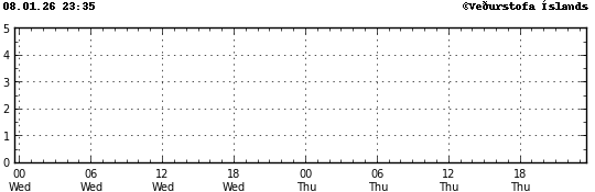 Graph showing earthquake timing and magnitude