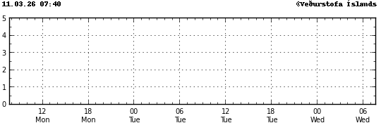 Graph showing earthquake timing and magnitude