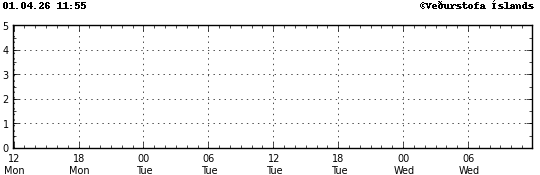 Graph showing earthquake timing and magnitude