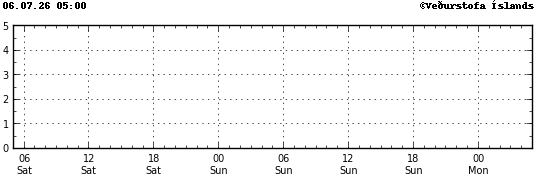 Graph showing earthquake timing and magnitude