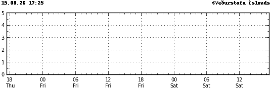 Graph showing earthquake timing and magnitude