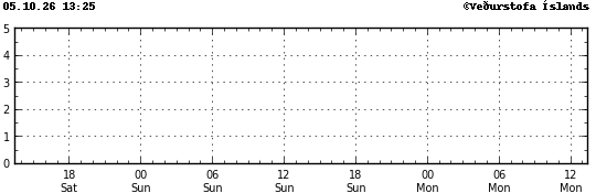 Graph showing earthquake timing and magnitude
