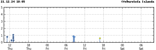 Graph showing earthquake timing and magnitude