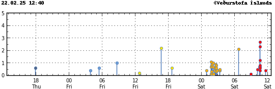 Graph showing earthquake timing and magnitude