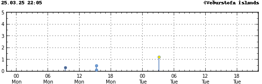 Graph showing earthquake timing and magnitude