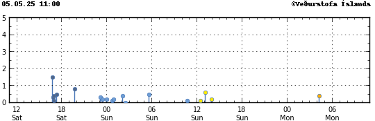 Graph showing earthquake timing and magnitude