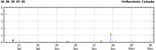 Graph showing earthquake timing and magnitude