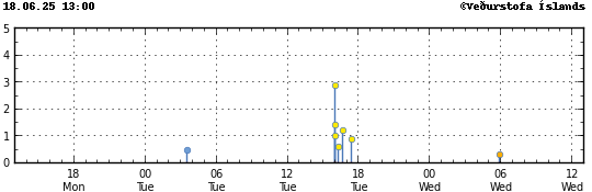 Graph showing earthquake timing and magnitude