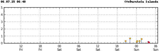Graph showing earthquake timing and magnitude