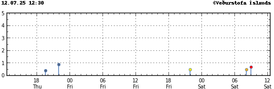 Graph showing earthquake timing and magnitude