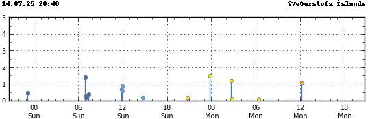 Graph showing earthquake timing and magnitude