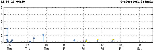 Graph showing earthquake timing and magnitude