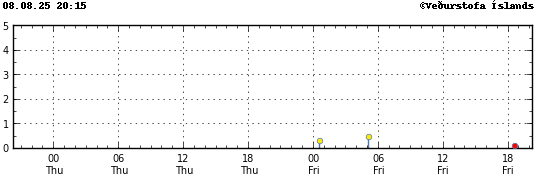 Graph showing earthquake timing and magnitude