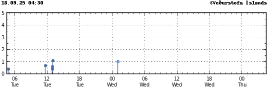 Graph showing earthquake timing and magnitude