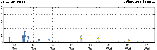 Graph showing earthquake timing and magnitude