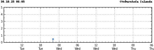 Graph showing earthquake timing and magnitude