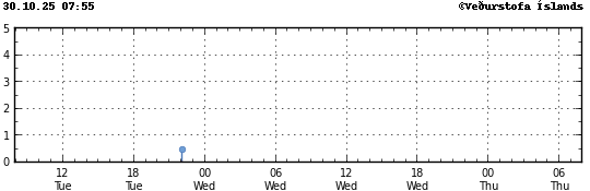 Graph showing earthquake timing and magnitude