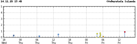 Graph showing earthquake timing and magnitude