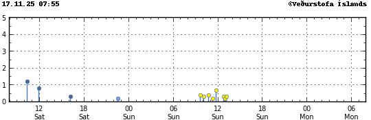 Graph showing earthquake timing and magnitude