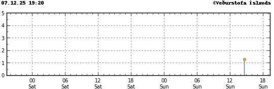 Graph showing earthquake timing and magnitude
