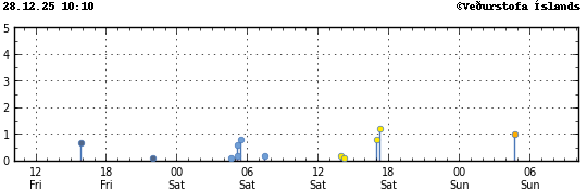 Graph showing earthquake timing and magnitude