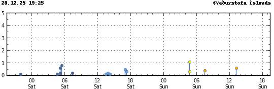 Graph showing earthquake timing and magnitude