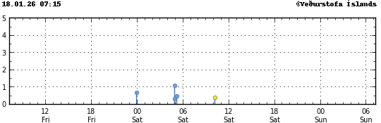 Graph showing earthquake timing and magnitude