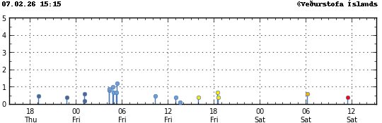 Graph showing earthquake timing and magnitude