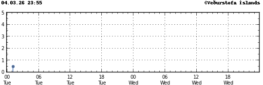 Graph showing earthquake timing and magnitude
